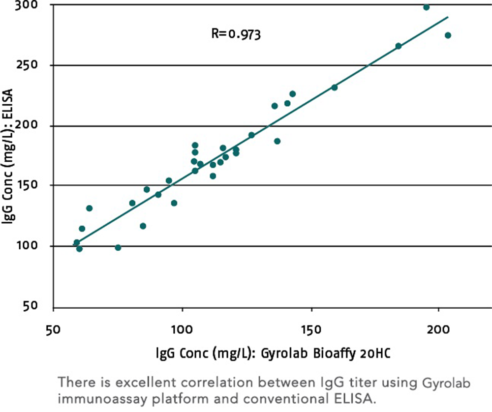 Switching from conventional ELISA to Gyrolab technology is simple and supportable