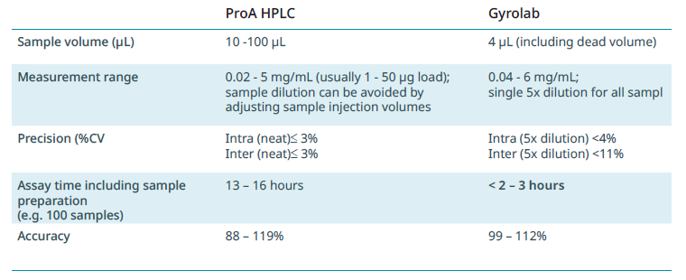 Precision and reproducibility with Gyrolab automated immunoassay platform Precision and reproducibility with Gyrolab automated immunoassay platform