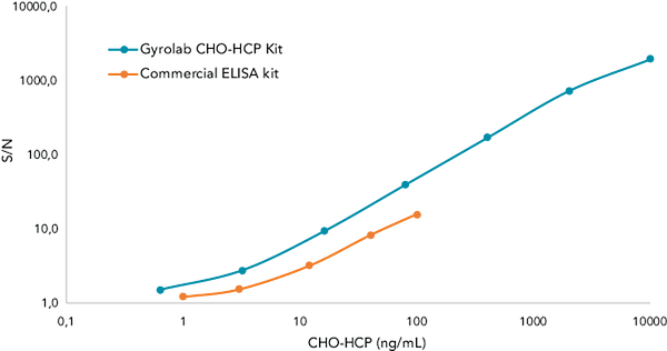 Gyrolab CHO-HCP offers shows a broad analytical range of approximately 2 – 8000 ngmL compared to 1 – 1000 ngmL for ELISA