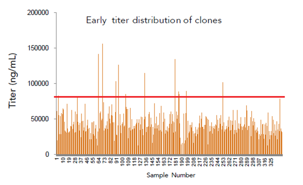 chart-screening-low-titers chart-screening-low-titers