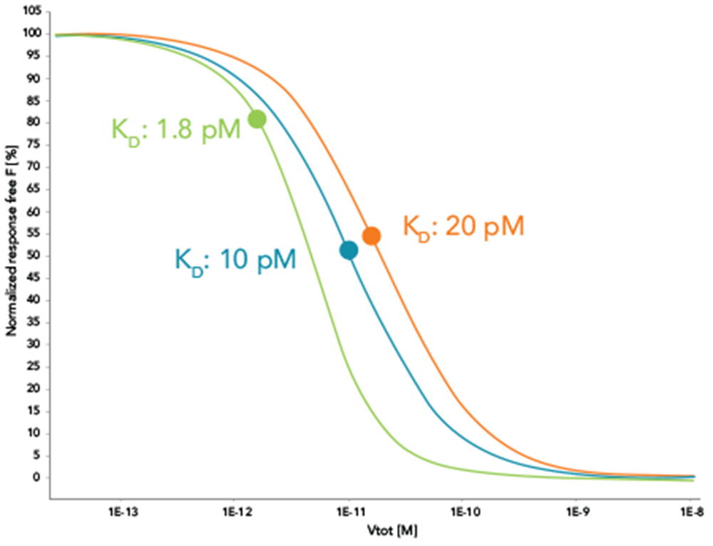 rapid and accurate in-solution affinity determinations