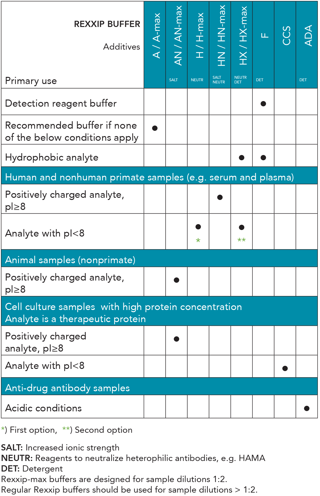 Select the buffer most suitable for your application using the selection guide