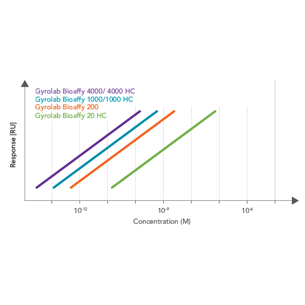 Gyrolab Bioaffy CD selection - Minimal consumption of reagents and samples