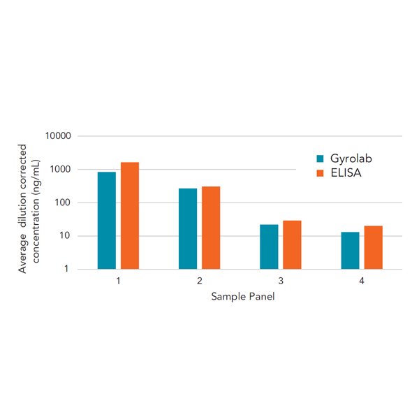 E.Coli HCP 2G Solution for Gyrolab Comparison of Gyrolab assay and ELISA