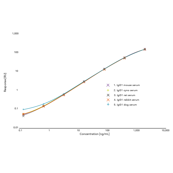 2G Generic PK IgG1 mouse, cyno, rat, rabbit, dog serum