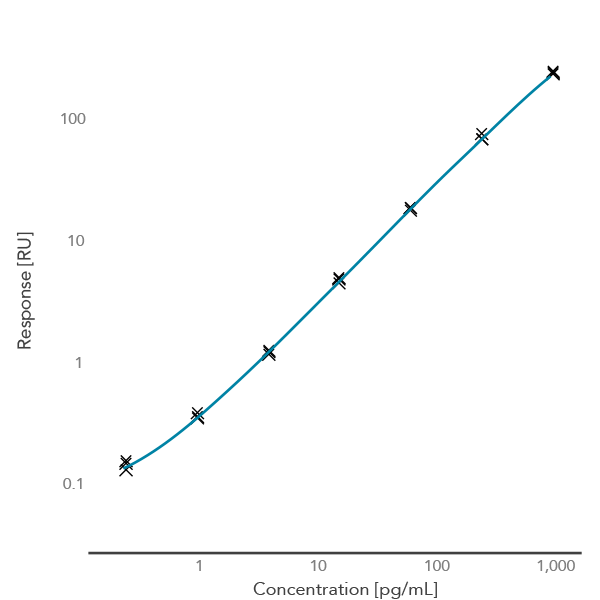 Human IFN-gamma standard curve