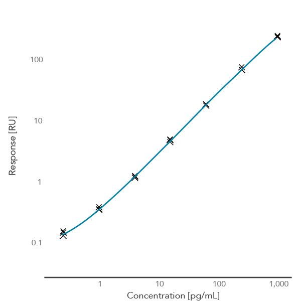 Human IFN-gamma standard curve