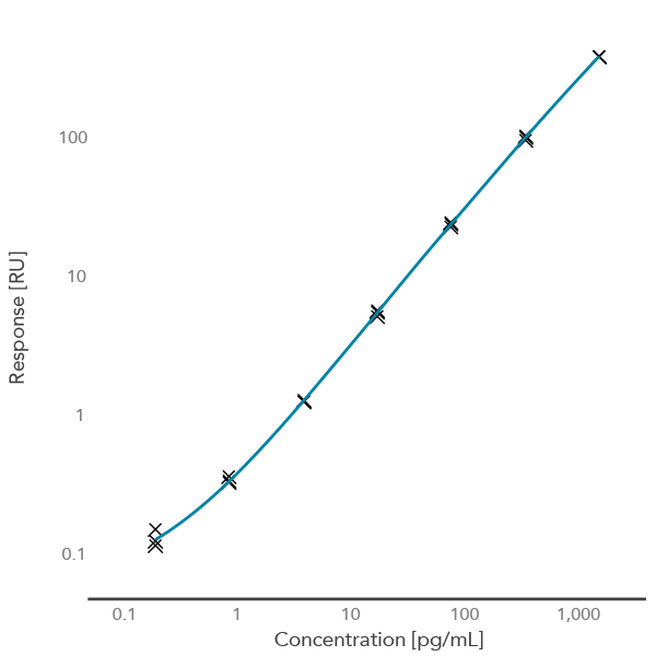 Human IL-10 standard curve