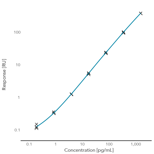 Human IL-10 standard curve