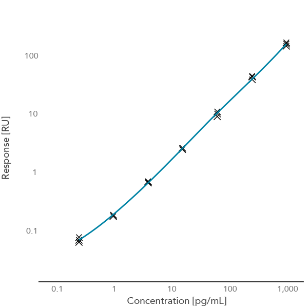 Human IL-4 standard curve