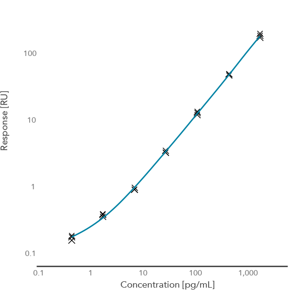 Human IL-6 standard curve