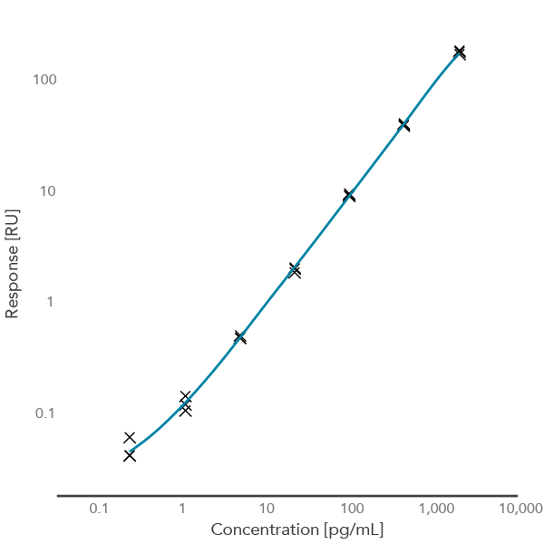 Human TNF-alpha standard curve