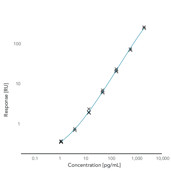 Gyrolab Mouse TNF-alpha standard curve