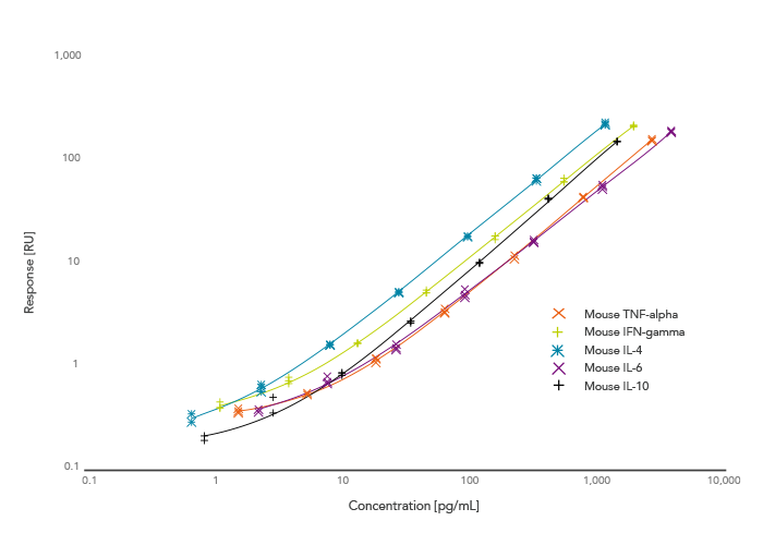 Standard curves for all five cytokines run sequentially in a 5CD Gyroplex format