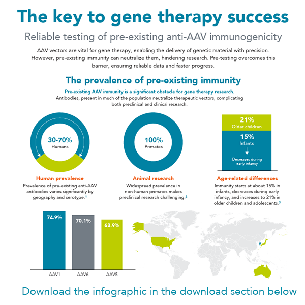 The key to gene therapy success