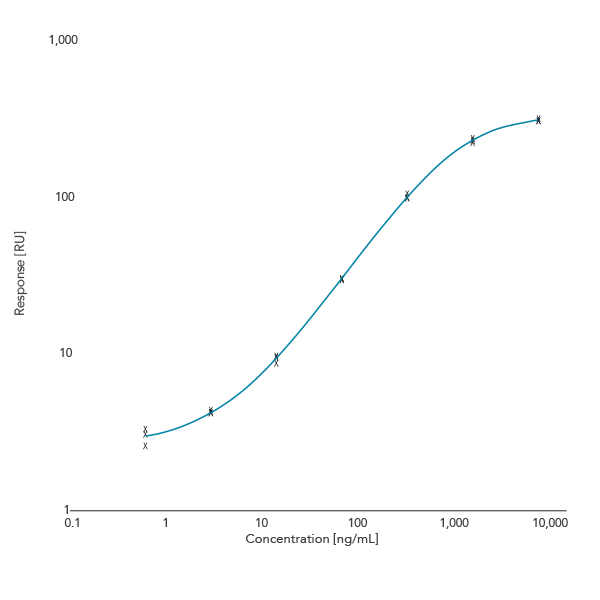 Generic ADA Cyno Standard Curve