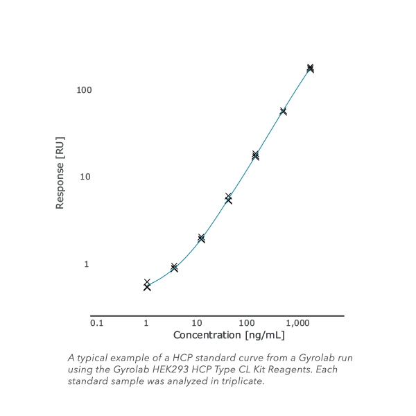 Gyrolab HEK293 HCP Type CL Kit Reagents