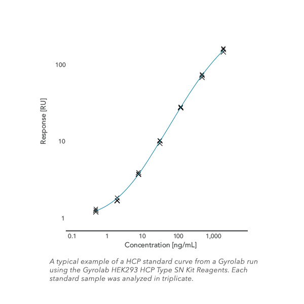 Gyrolab HEK293 HCP Type SN Kit Reagents