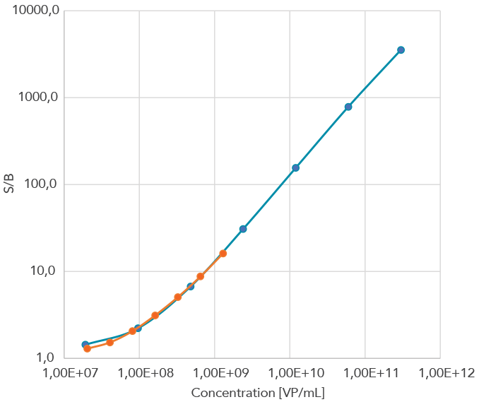 Gyrolab AAV9 Titer Kit gives comparable data to ELISA and extends the analytical range. S/B, Signal/Background.