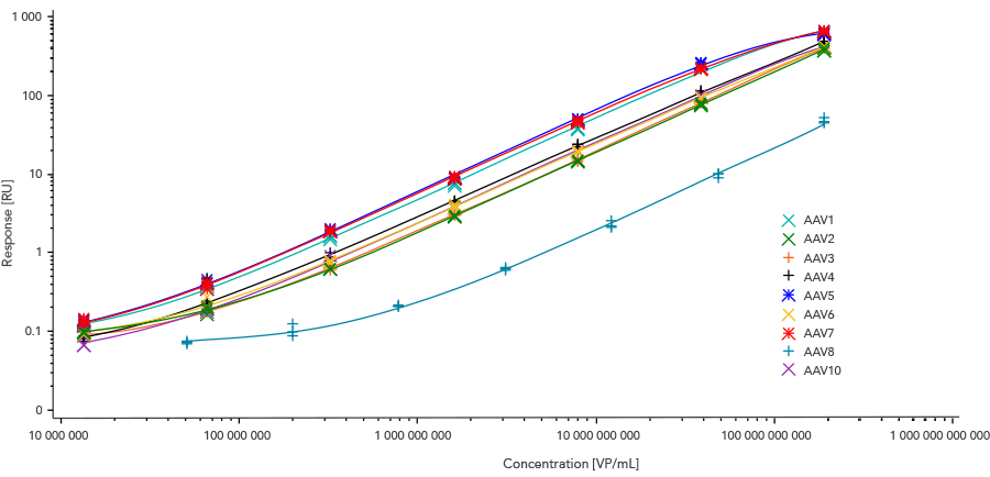 Overlay plot of standard curves for AAV serotypes 1–8, and AAVrh10