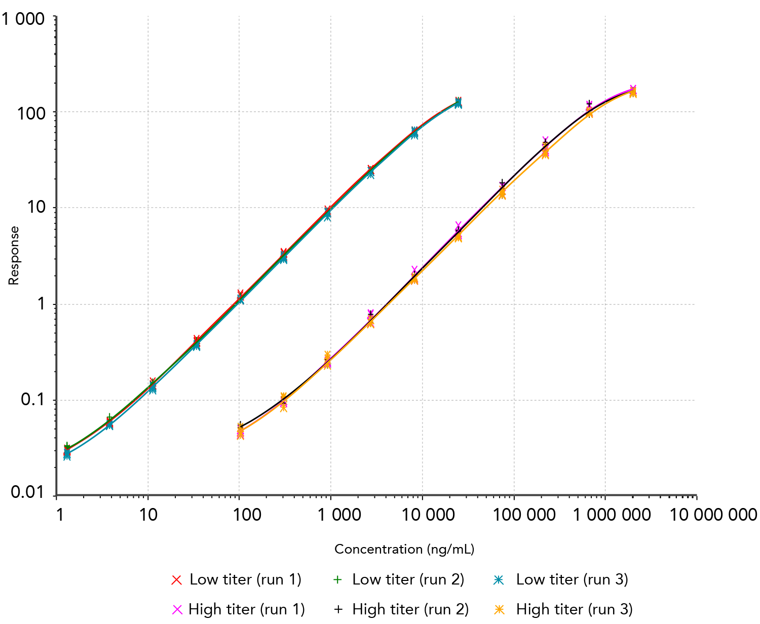 low-and-high-titer