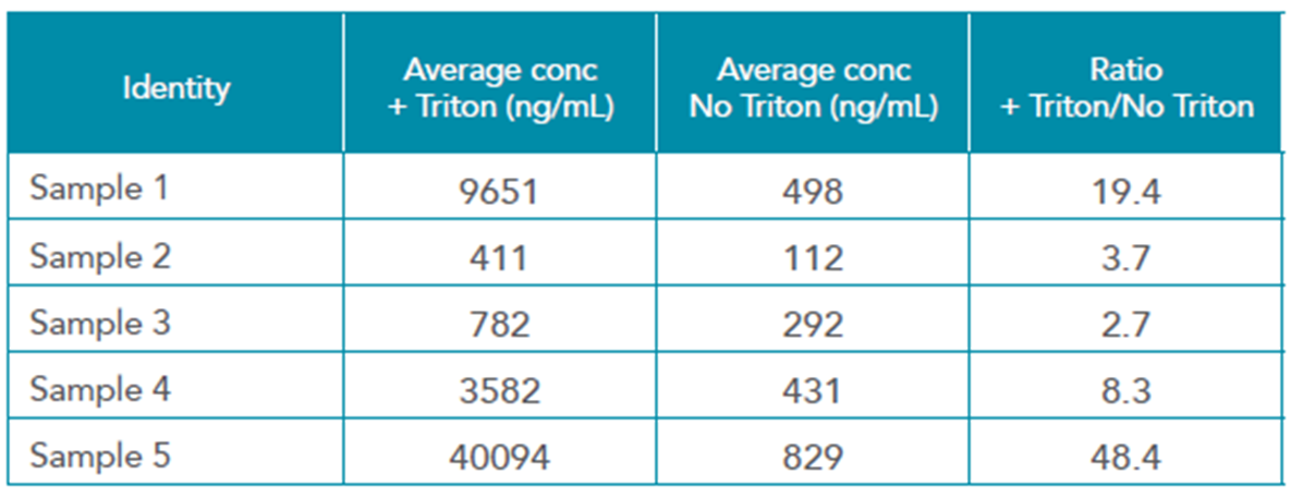Spike recovery of viral preparation samples, treated and un-treated with Triton X-100, using Gyrolab p24 Kit