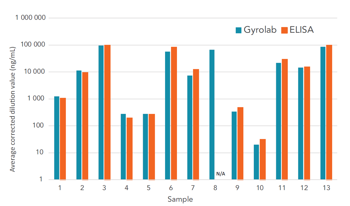 Gyrolab and ELISA assays of viral vector downstream bioprocessing samples show comparable results. 
