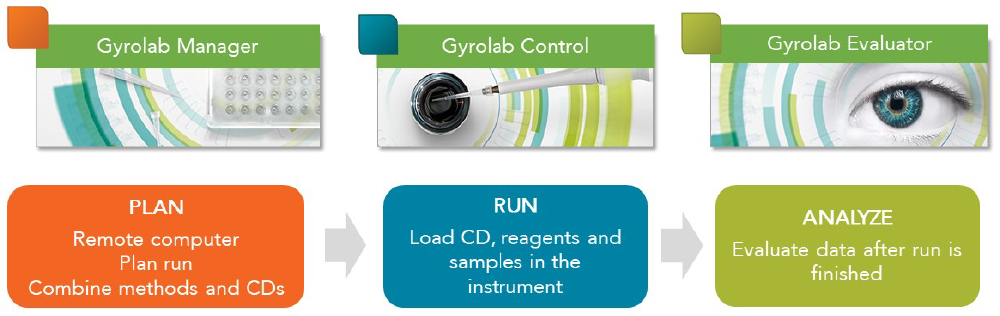 Gyrolab software is optimized for productivity in and out of the laboratory