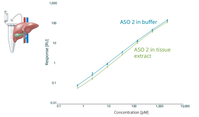 DHAs for oligo quantification in tissue homogenates image 4 DHAs for oligo quantification in tissue homogenates image 4