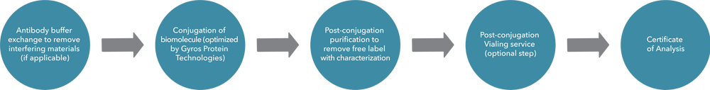 Labeling of biomolecule reagents includes a number of well-defined steps.