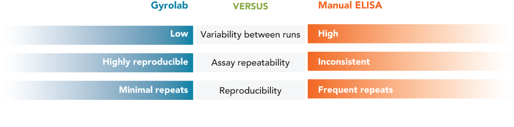 Precision and reproducibility Gyrolab vs Manual ELISA