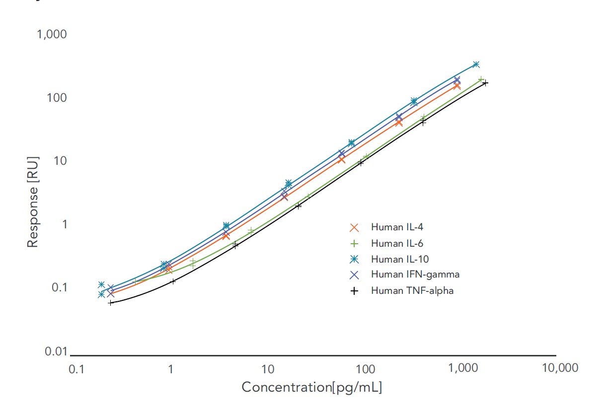 Standard curves Human Cytokine Reagent Sets