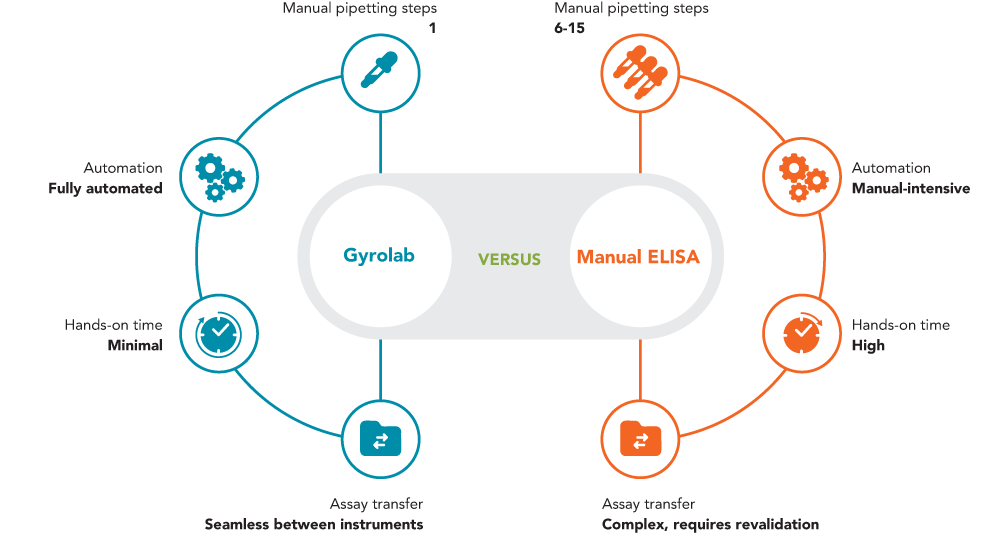 Workflow and automation Gyrolab vs ELISA