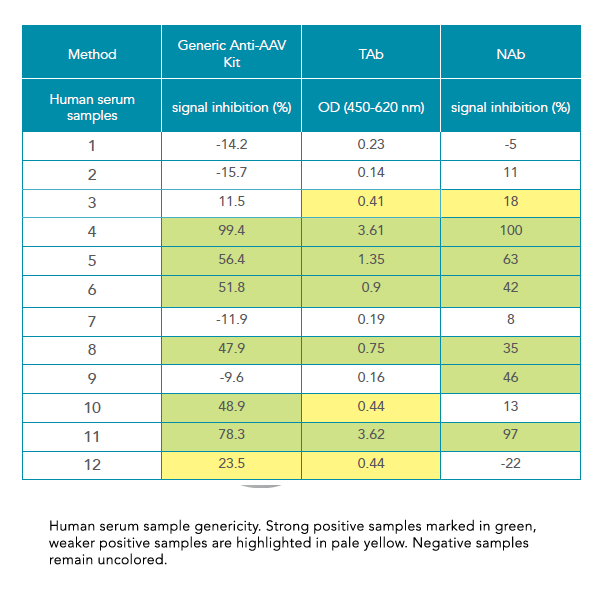 Human serum sample genericity